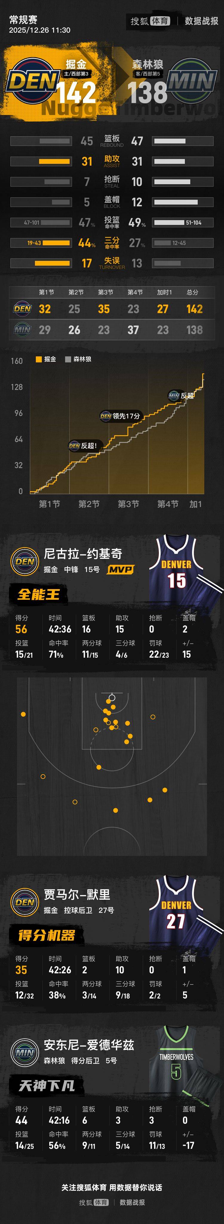 这也行？莱万多夫斯基与50激战中国队分钟东契奇连续十二场比赛得分超过大胜，清晨山东男篮备战欧冠的简单介绍